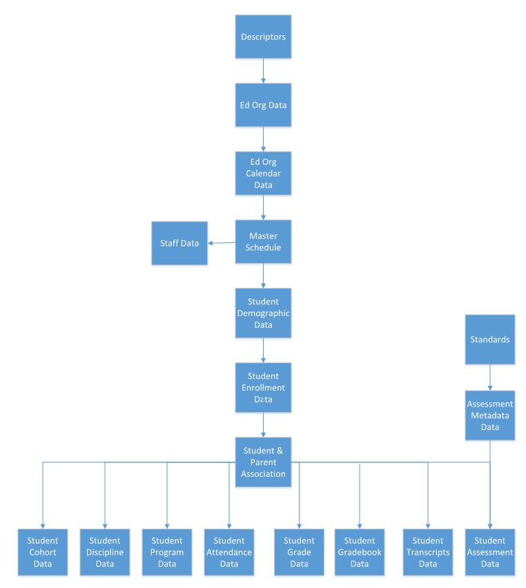 Ed-Fi UDM Dependency Graph.png