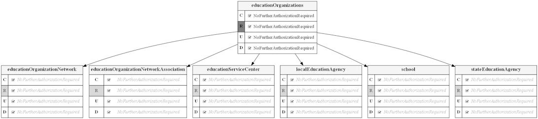 Education Organizations