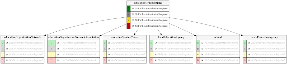 Education Organizations