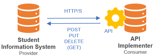 Conceptual data exchange architecture