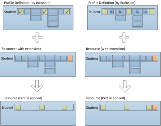 Depiction of the implications on Profile flexibility using Inclusion vs. Exclusion