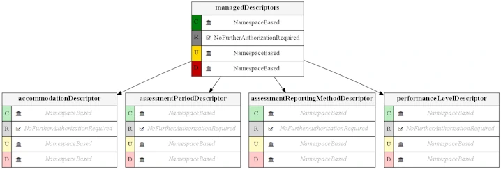 Managed Descriptors