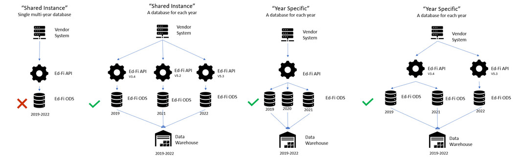 Possible Multi-Year Configuration