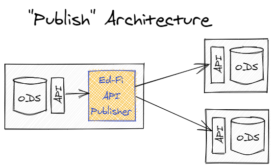 Publish Architecture