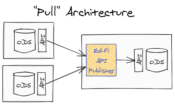 Pull Architecture