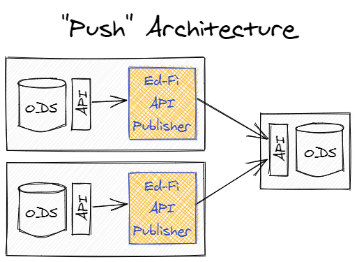 Push Architecture