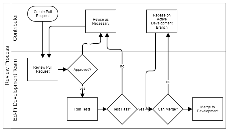 Diagram of the Review Cycle