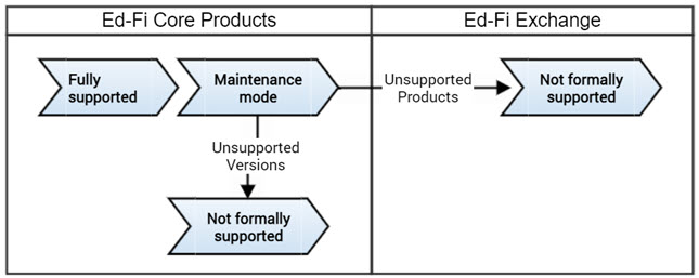 Diagram of support levels