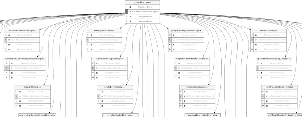 System Descriptors